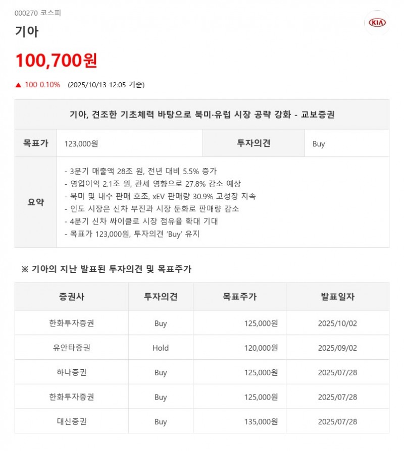 기아, 28조 원대 매출 기록했는데도 '수익성 위기'…관세·경쟁이 발목