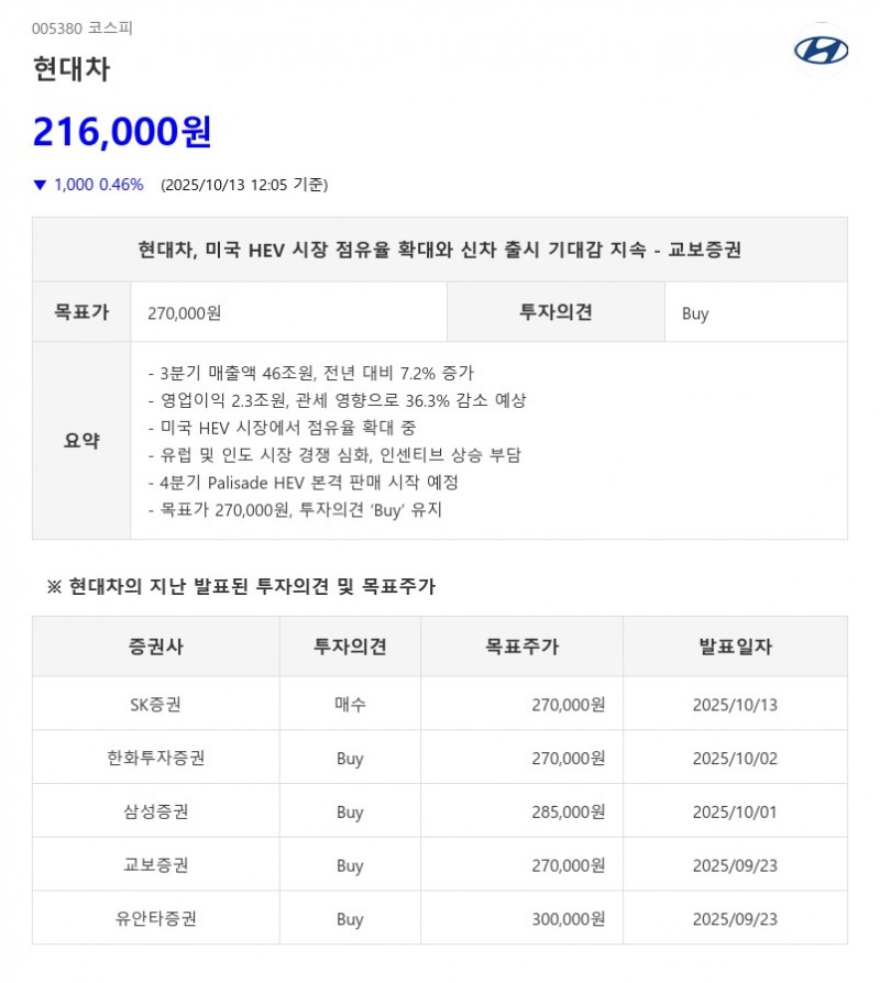 현대차, 3분기 매출 46조 원 기록했으나 영업이익 36.3% 급락…관세 1.3조 원 영향