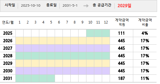 공급계약 기간 및 기간별 추정 계약금액