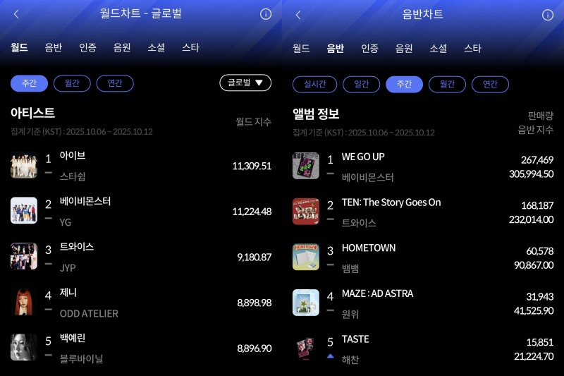 아이브·베이비몬스터…한터 10월 2주 주간차트 정상 차지