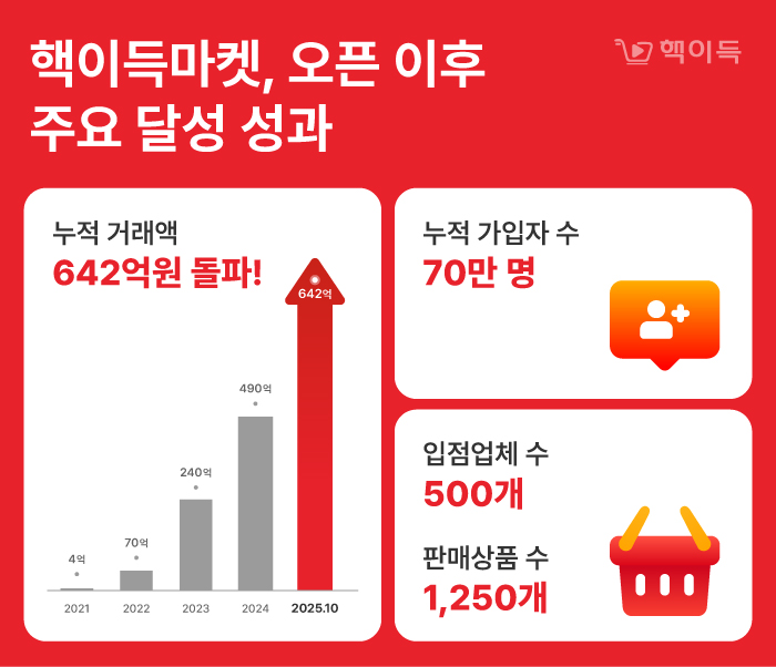 핵이득마켓, 자사몰 회원 70만 명 넘어…누적 거래액 642억원 돌파