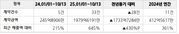 공급계약 공시 현황