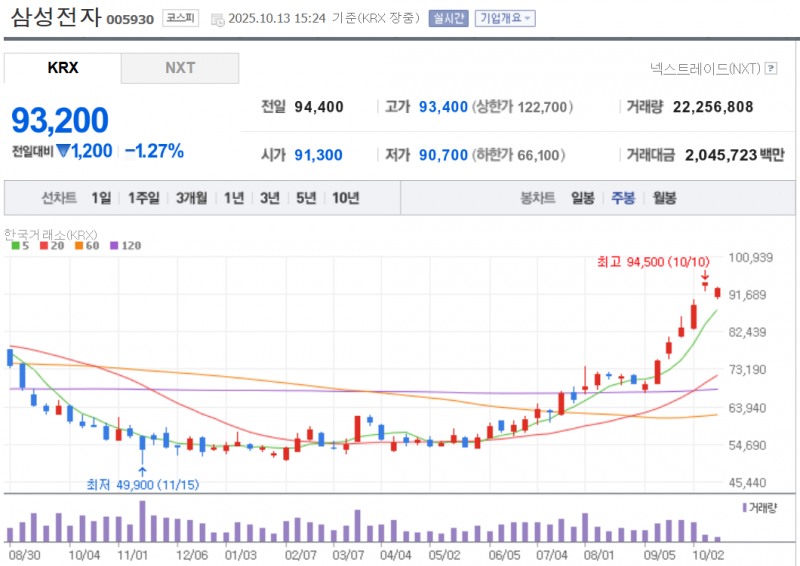삼성전자 주가는 7월 테슬라에 대한 AI 칩 대량 공급 계약 발표 후 무려 43%나 급등했다. 자료=NAVER