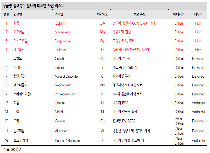 희토류 무기화하는 중국, 美 직접투자 전략으로 'K-희토류' 기업 수혜 단계
