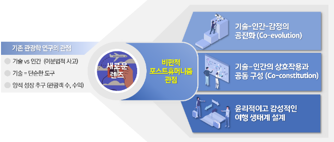 비판적 포스트휴머니즘 관점 연구 수행도. (사진제공=한양대)