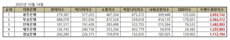 광주은행, 지방은행 브랜드평판 2025년 10월...1위