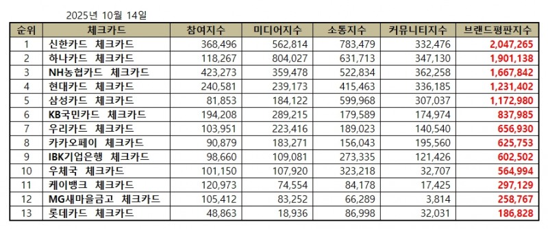 신한카드, 체크카드 브랜드평판 2025년 10월...1위