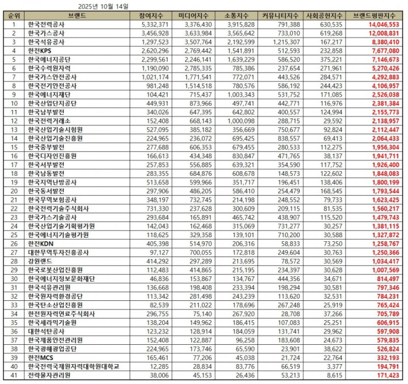 한국전력공사, 산업통상자원부 공공기관 브랜드평판 2025년 10월...1위