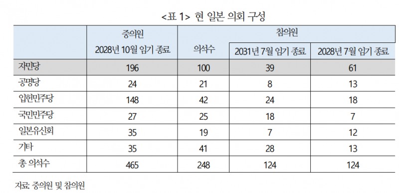 日 다카이치, 정치 기반 취약해 금융시장 변동성 커질 수 있어 - 국금센터