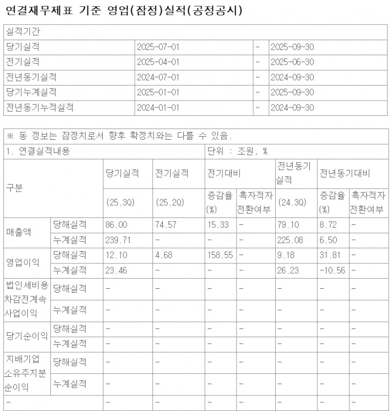 삼성전자는 14일 3분기 영업이익이 12조1천억원(잠정실적)으로 3년만에 최대치를 기록했다고 발표했다. 자료=전자공시시스템