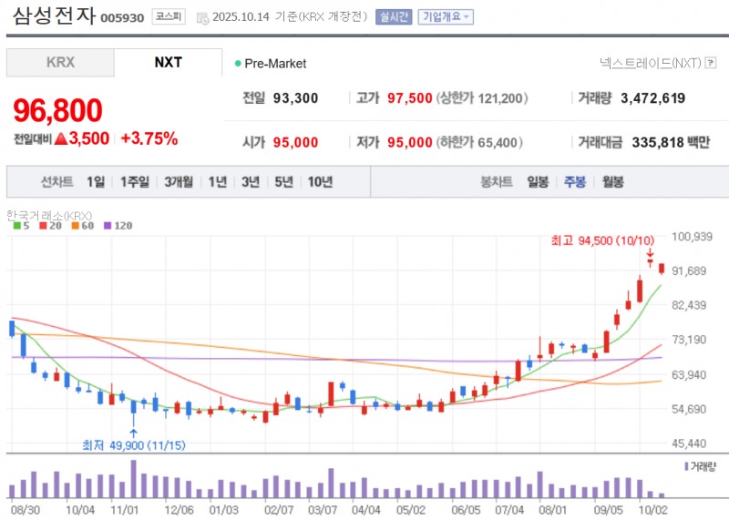 삼성전자 주가가 14일 3분기 실적이 31명의 애널리스트들의 예상치를 웃도는 실적에 힘입어 4% 가까이 급등하며 사상 최고가를 경신중이다. 자료=NAVER