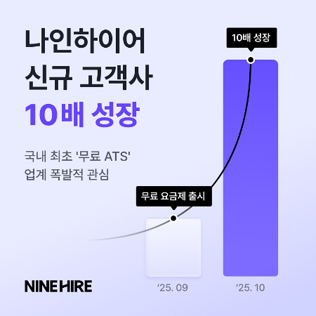 나인하이어, 무료 ATS 요금제 출시 이후 10배 이상 성장