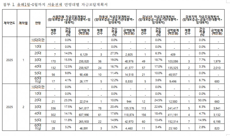 1~8월 서울지역 갭투자 3040세대 78%차지...자금조달 차입금은 약 4조 3천억 원 - 조국당 의원