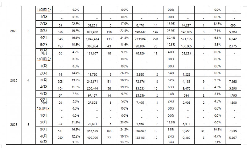 1~8월 서울지역 갭투자 3040세대 78%차지...자금조달 차입금은 약 4조 3천억 원 - 조국당 의원
