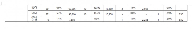 1~8월 서울지역 갭투자 3040세대 78%차지...자금조달 차입금은 약 4조 3천억 원 - 조국당 의원