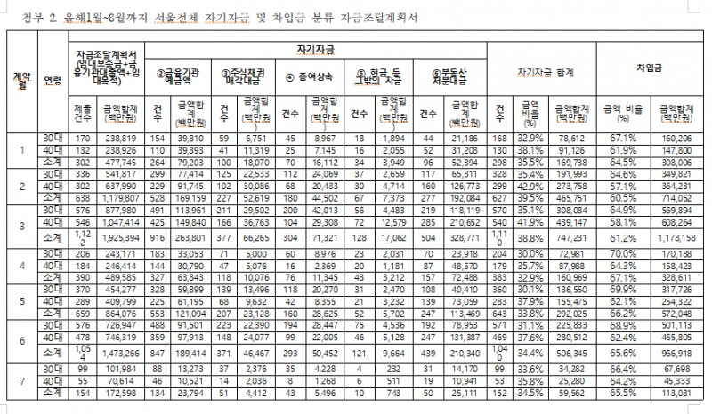 1~8월 서울지역 갭투자 3040세대 78%차지...자금조달 차입금은 약 4조 3천억 원 - 조국당 의원