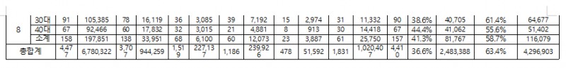 1~8월 서울지역 갭투자 3040세대 78%차지...자금조달 차입금은 약 4조 3천억 원 - 조국당 의원