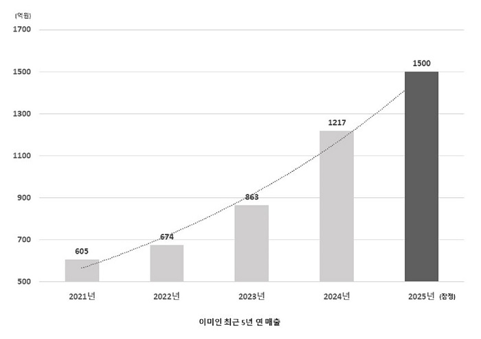 이미인 최근 5년 매출 추이