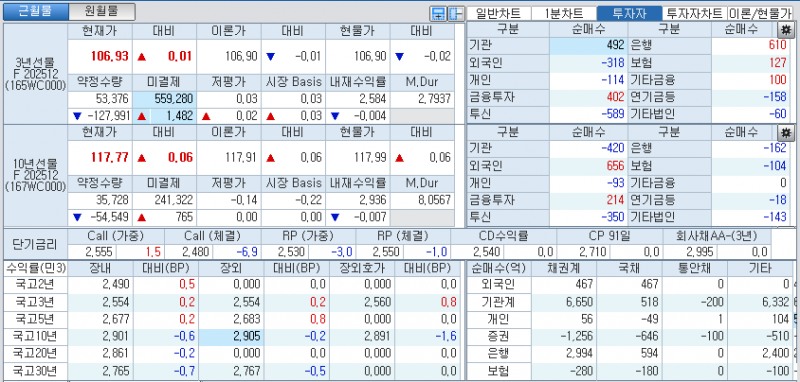 자료: 국고채 금리와 국채선물 가격의 오전 10시 41분 현재 상황...출처: 코스콤 CHECK