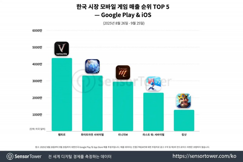 출시 첫 달 모바일게임 매출 순위에서 전통의 강자들을 밀어내고 1위를 기록했다(출처=센서타워).