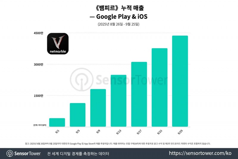 누적 매출이 4000만 달러를 넘어서며 안정세에 접어든 모습이다(출처=센서타워).