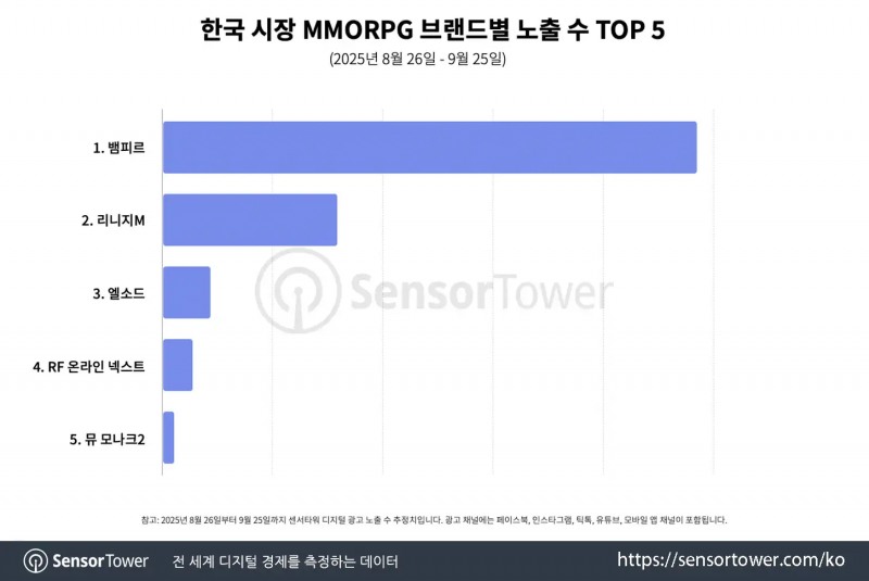 커뮤니티 소통, 광고 전략의 정밀함이 매출 상승에 영향을 미친 것으로 분석됐다(출처=센서타워).