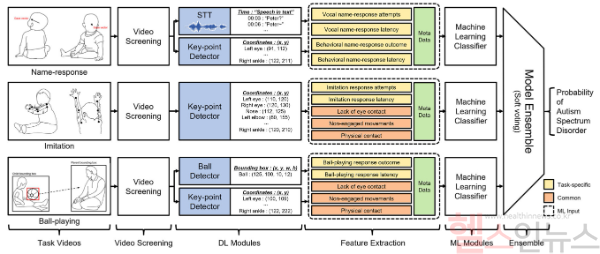 AI 기반 자폐스펙트럼장애 조기 선별 과정 (사진 제공=서울대병원)