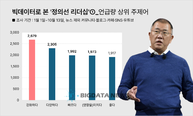 정의선 현대자동차그룹 회장 관련 언급량 상위 5개 주제어 =성상영 기자