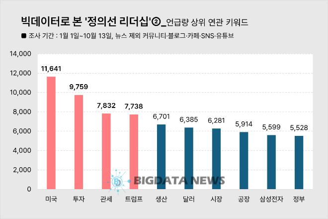 정의선 현대차그룹 회장 관련 언급량 형태소 분석 결과 =성상영 기자