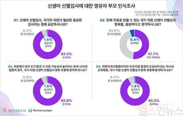 신생아 선별검사에 대한 영유아 부모 인식조사 결과 그래프 (사진 제공=한국노바티스)