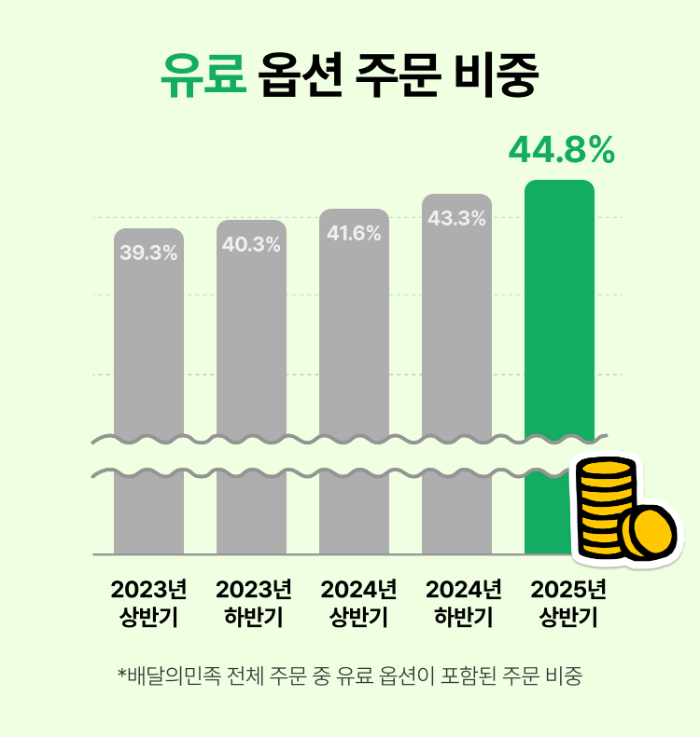 외식업계 가장 핫한 3대 트렌드는? 배민, 2025 외식업트렌드 Vol.3 공개