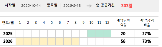 공급계약 기간 및 기간별 추정 계약금액