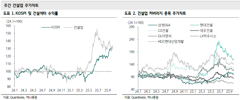 서울값 37주 연속 상승했는데, 건설주는 왜 빠지나