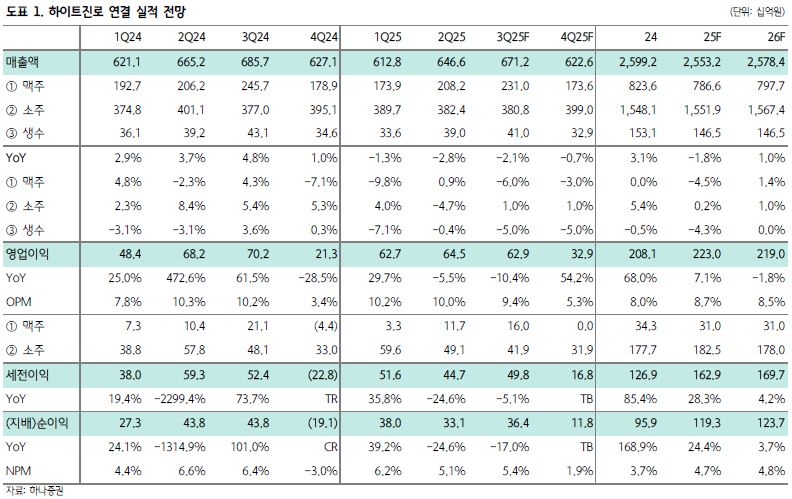 맥주값 올랐는데 수요는 떨어졌다…주류주 3분기 실적 부진