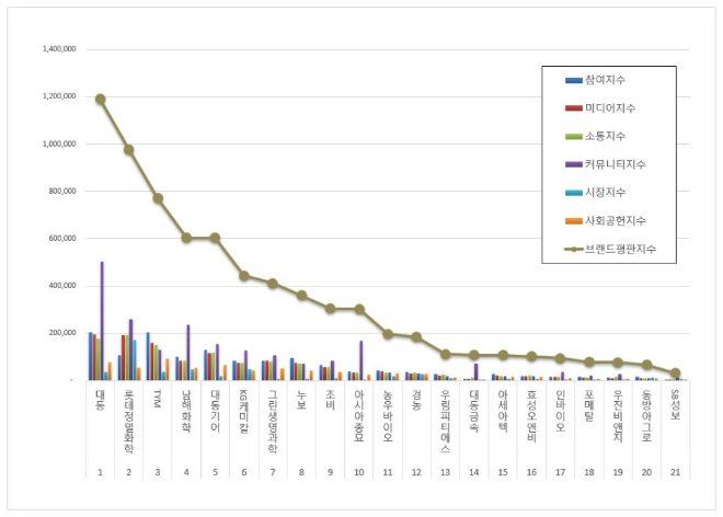 대동, 농업 상장기업 브랜드평판 10월 빅데이터 분석 톱