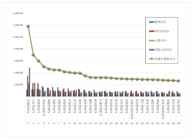 서울대학교, 대학교 브랜드평판 10월 빅데이터 분석 1위