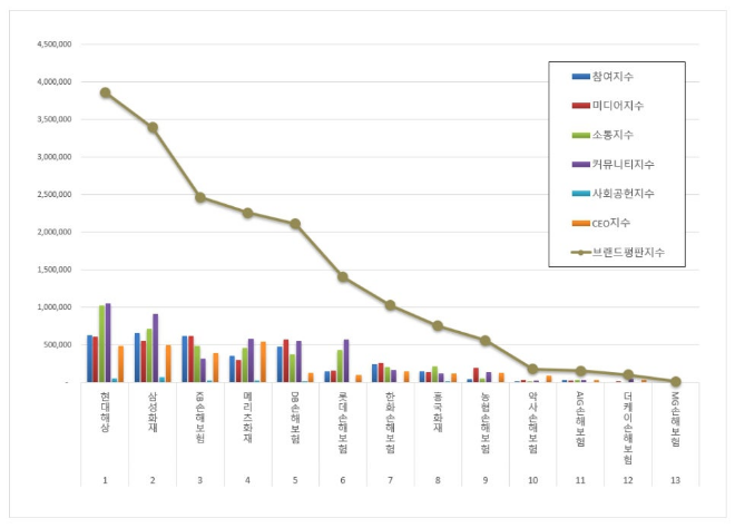 현대해상, 손해보험 브랜드평판 10월 1위