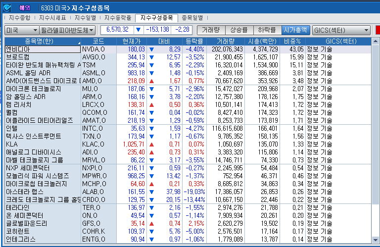(상보) 엔비디아 4.4% 내리자 반도체지수 2.3% 하락