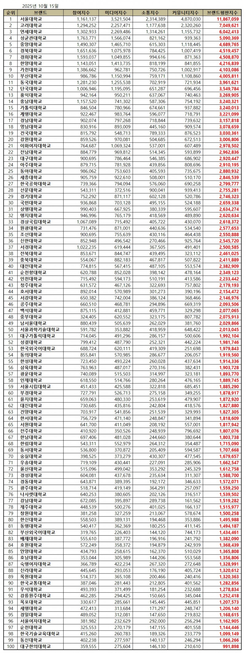 서울대학교, 대학교 브랜드평판 2025년 10월...1위