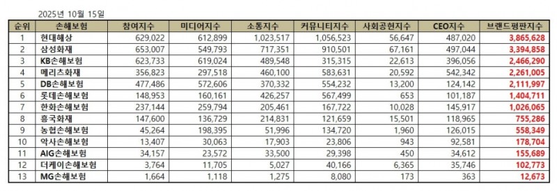 현대해상, 손해보험 브랜드평판 2025년 10월...1위