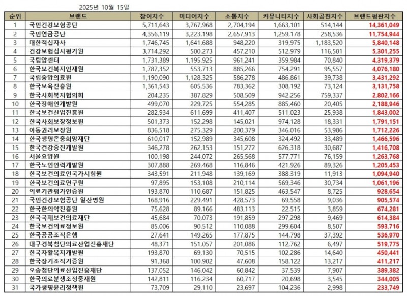 국민건강보험공단, 보건복지부 공공기관 브랜드평판 2025년 10월...1위