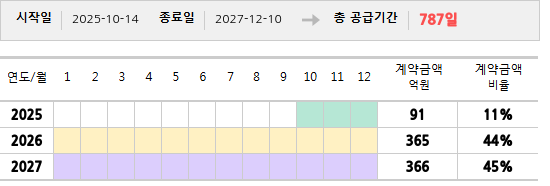 공급계약 기간 및 기간별 추정 계약금액
