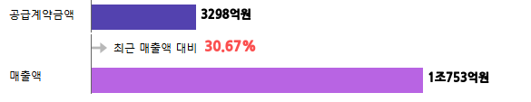 계약금액