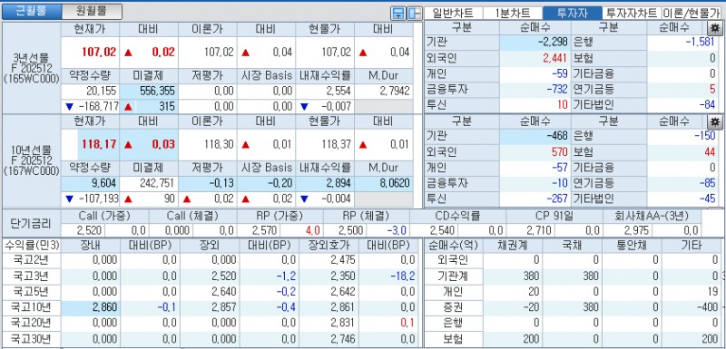 자료: 국고채 금리와 국채선물 가격의 오전 9시 11분 현재 상황...출처: 코스콤 CHECK