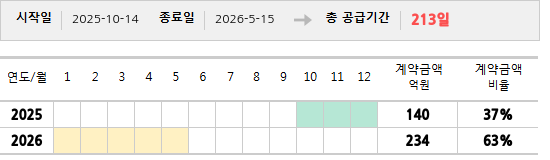 공급계약 기간 및 기간별 추정 계약금액