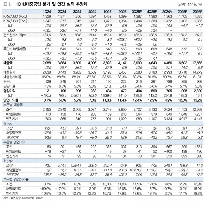 HD현대중공업 3분기 영업이익 4,939억원…휴가 영향 극복, 고마진 선종 확대로 실적 '펀더멘털 개선'