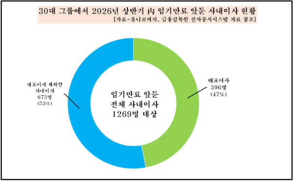 30대 그룹 임기만료 CEO만 596명...'대규모 인사 예고', 그 리스트!