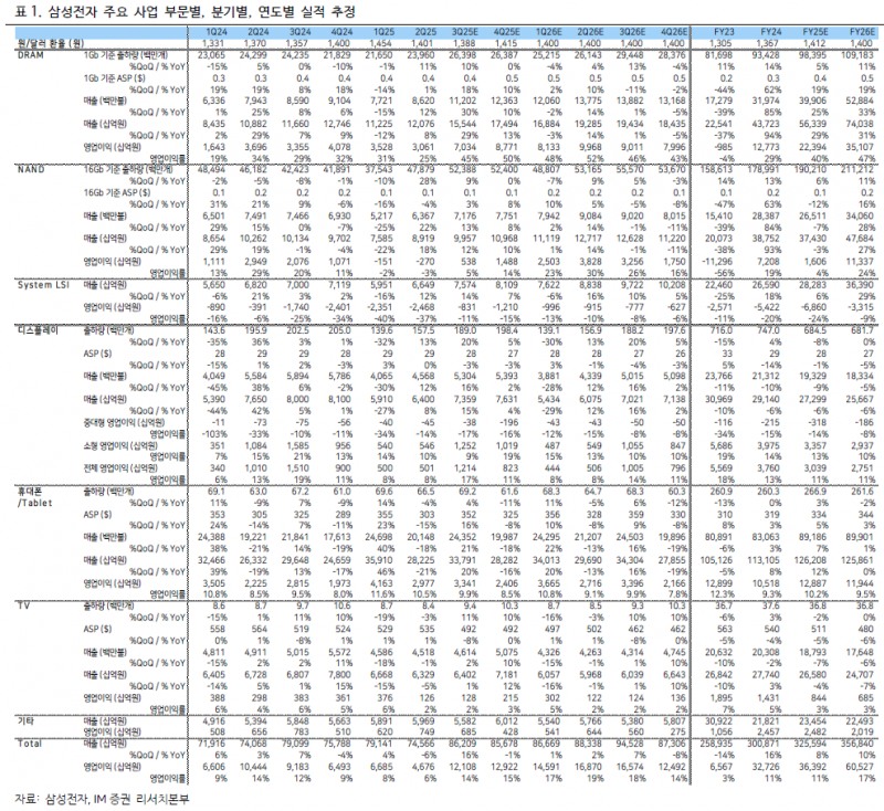 삼성전자 3Q25 12.1조원…"HBM 호황·DRAM 130% 폭증, 2026년 영업이익 60조원 돌파 전망"