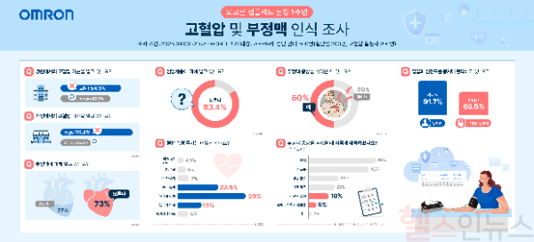 오므론 컴플리트 론칭 1주년 고혈압&부정맥 인식 조사 인포그래픽 요약본 (사진 제공=한국오므론헬스케어)
