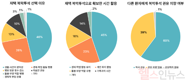 ‘복막투석 재택관리 시범사업 실효성평가’ 환자 설문 주요 결과 (사진 제공=대한신장학회)